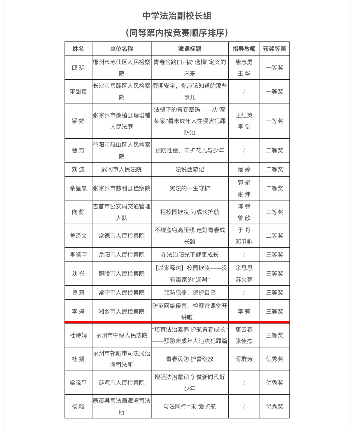 喜报！湘乡检察干警在全省首届中小学法治课教师及法治副校长微课比赛中获奖